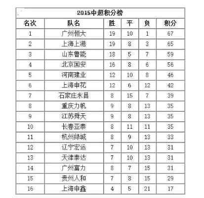 2019年中超积分 2019年中超积分表