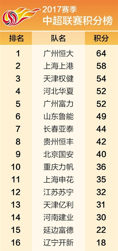 2017年20轮后中超排名 2017年中超冠军-第3张图片-www.211178.com_果博福布斯