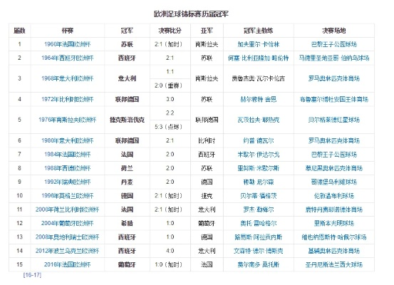 历年欧洲杯冠军球队数量 历年来欧洲杯冠军-第2张图片-www.211178.com_果博福布斯