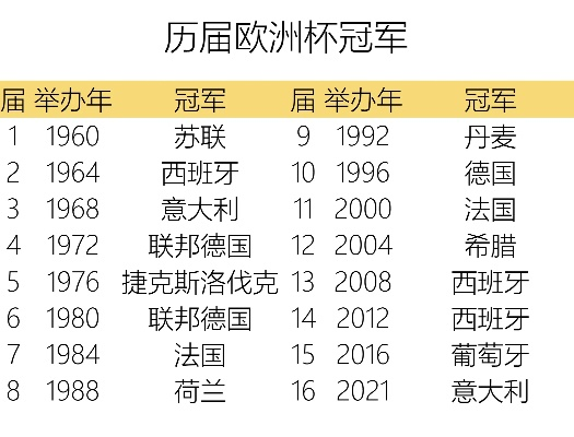 历年欧洲杯冠军球队数量 历年来欧洲杯冠军-第3张图片-www.211178.com_果博福布斯