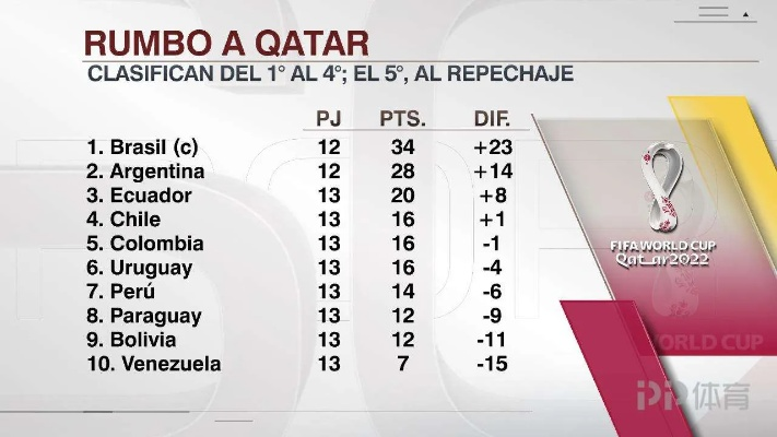 南美世界杯预赛积分榜 世界杯南美预选赛最新积分榜-第3张图片-www.211178.com_果博福布斯