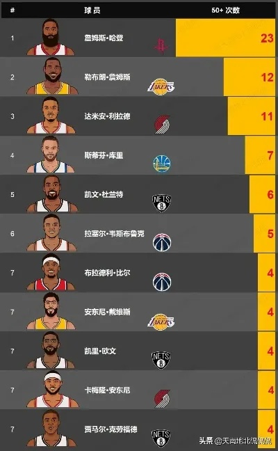 nba2011 2012赛季排名 nba2011-2012赛季得分榜