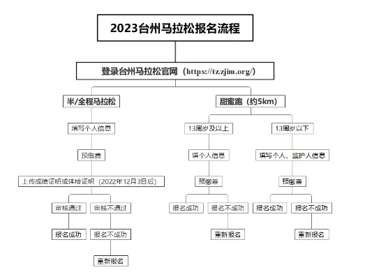 2023杭州马拉松官网报名流程和注意事项-第2张图片-www.211178.com_果博福布斯