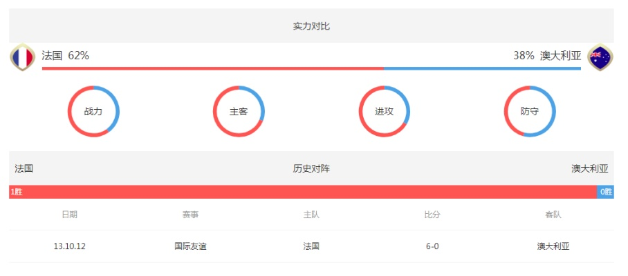 世界杯法国vs澳大利亚数据 详细分析法国与澳大利亚的比赛数据-第2张图片-www.211178.com_果博福布斯